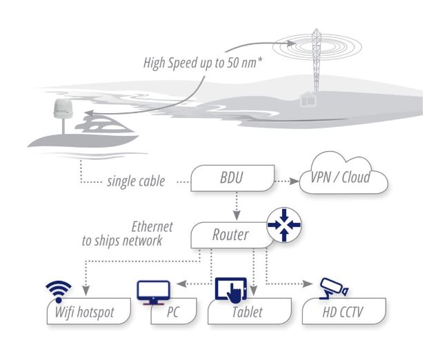 Enhancing Connectivity at Sea: The Role of LTE Broadband Antennas in Long Range Maritime Communication